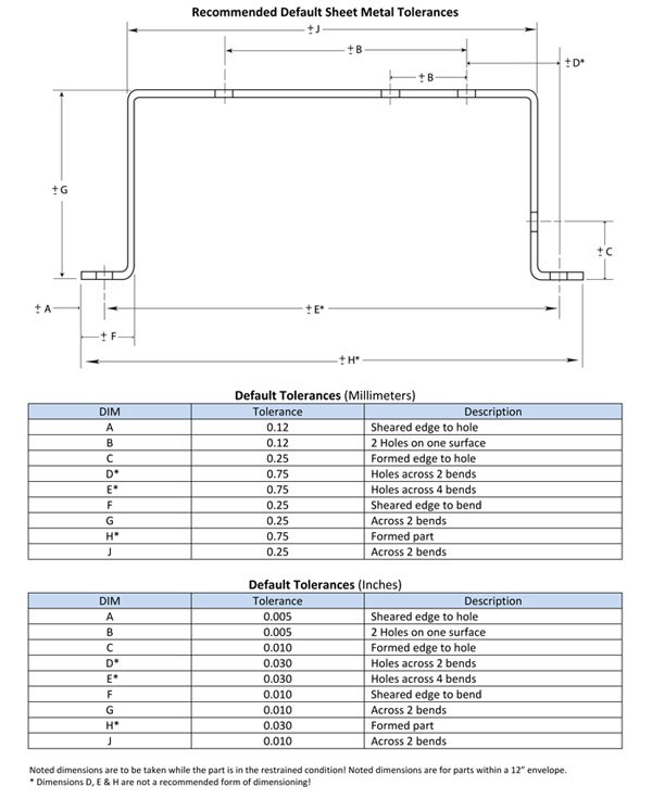 Fabrication Tolerances Chart